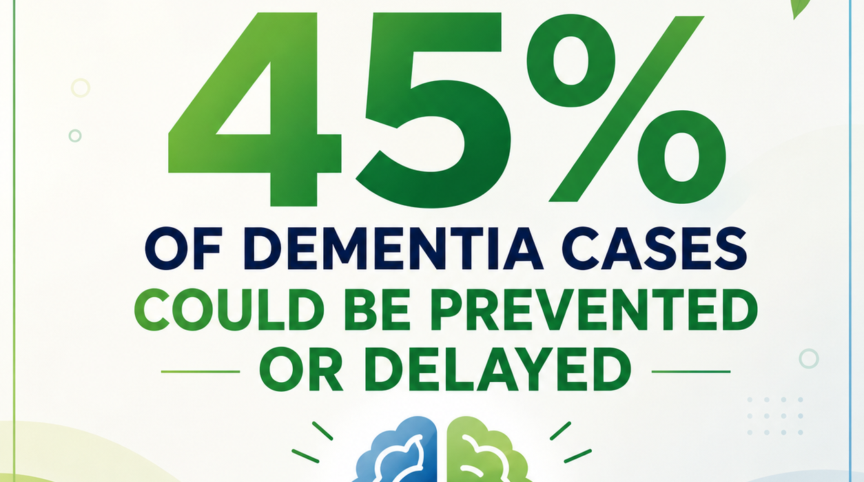 WHO says 45% of dementia cases could be prevented or delayed.