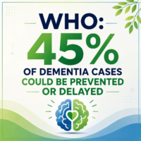WHO says 45% of dementia cases could be prevented or delayed.